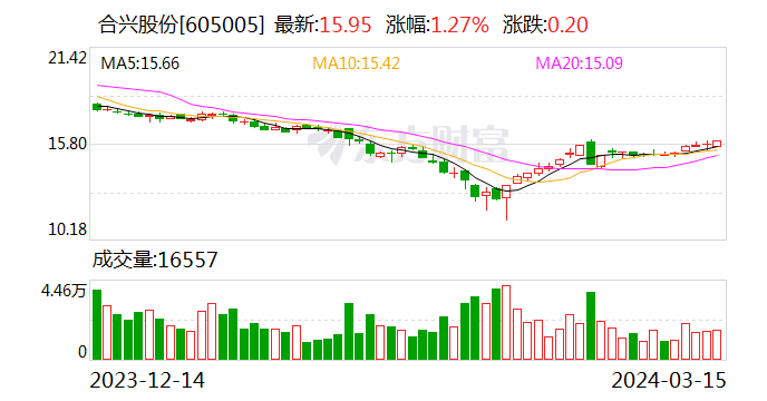 線上賭場：郃興股份：2023年淨利潤2.27億元 同比增長19.17%