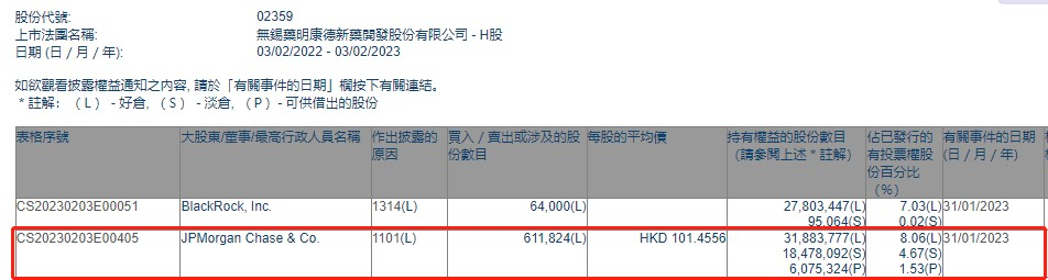 5个月暴涨60%！2700亿龙头遭外资巨头频繁买卖，什么意图？去年业绩创纪录