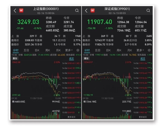 A股突然跳水,“石家庄”热搜第一!发生了什么